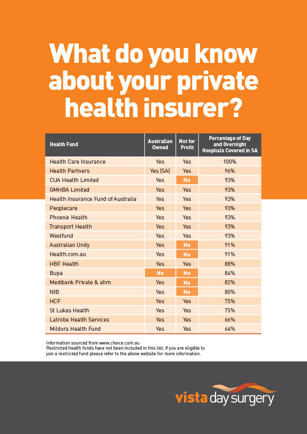 Vista Day Surgery - Choice Summary Health Funds